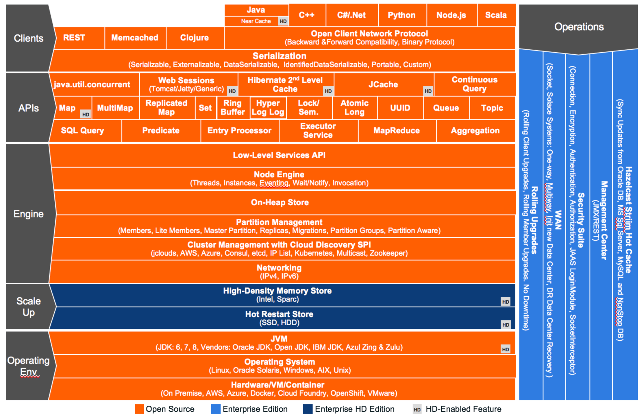 Hazelcast Architecture