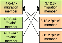 Migrating 3.12 <→ 4.0/4.1