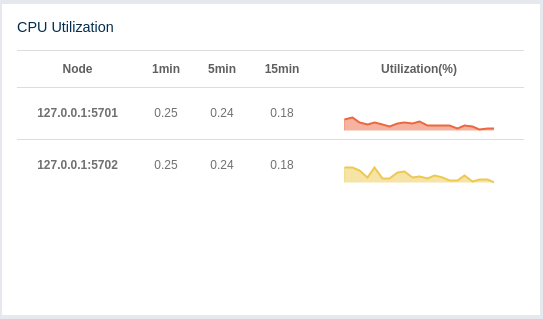 CPU Utilization