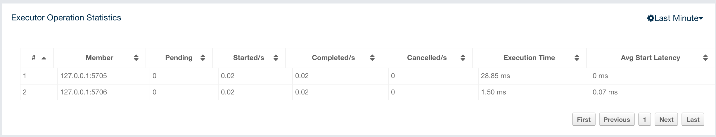 Executor Operation Statistics