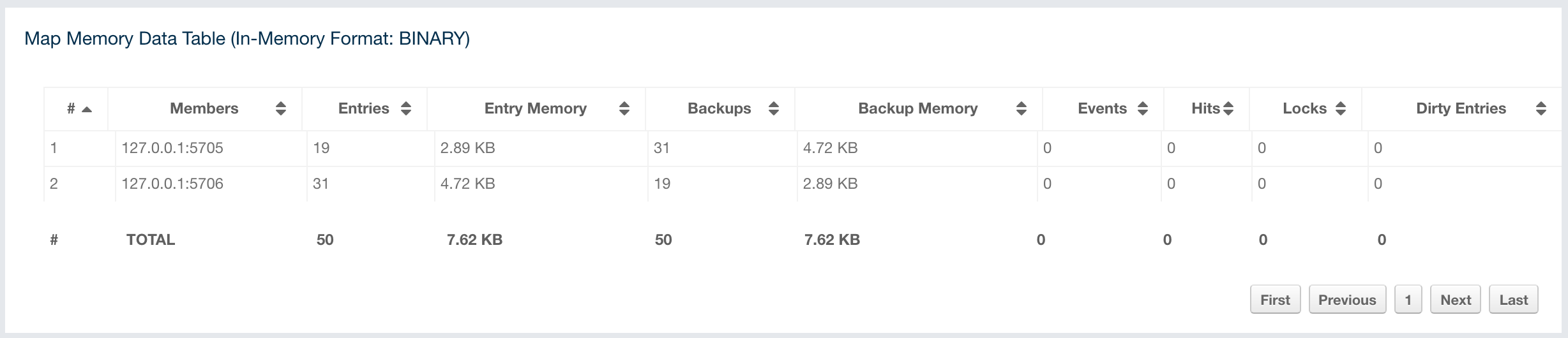 Map Memory Data Table