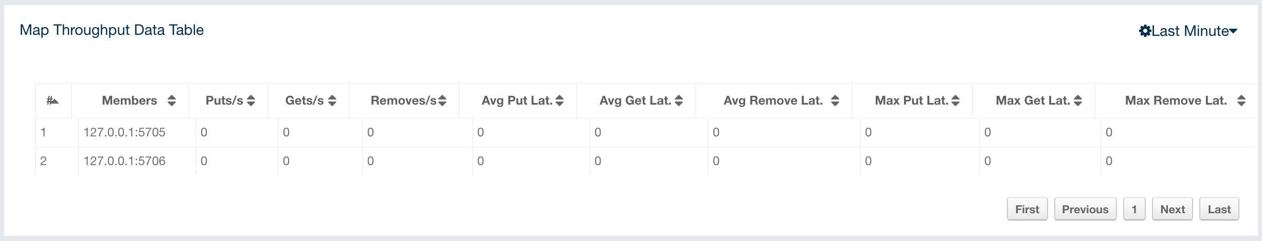 Map Throughput Data Table