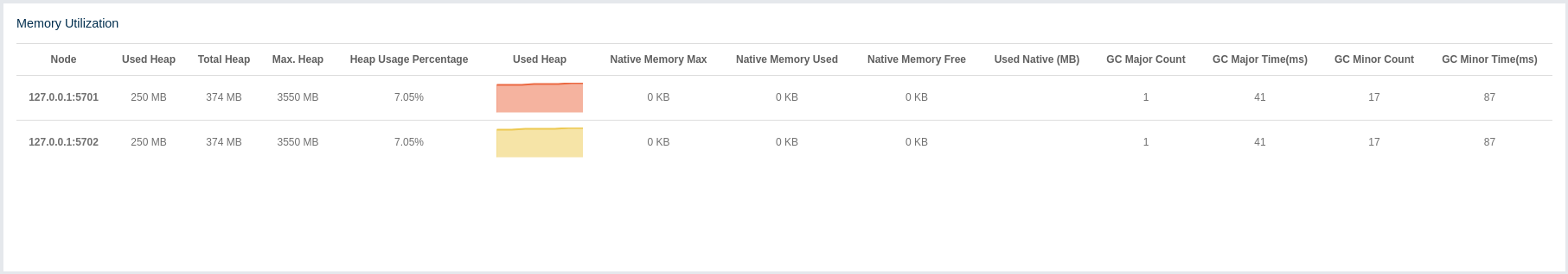 Memory Utilization