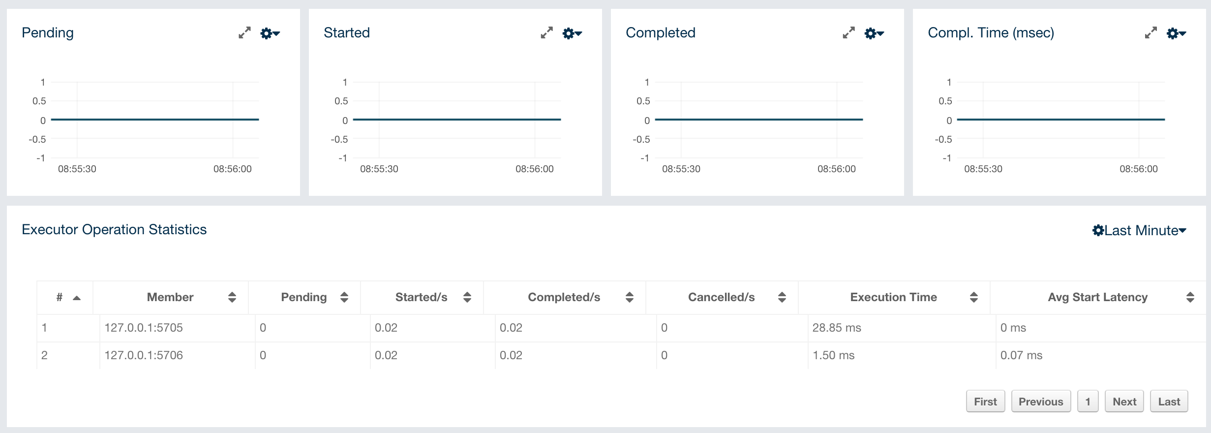 Monitoring Executors