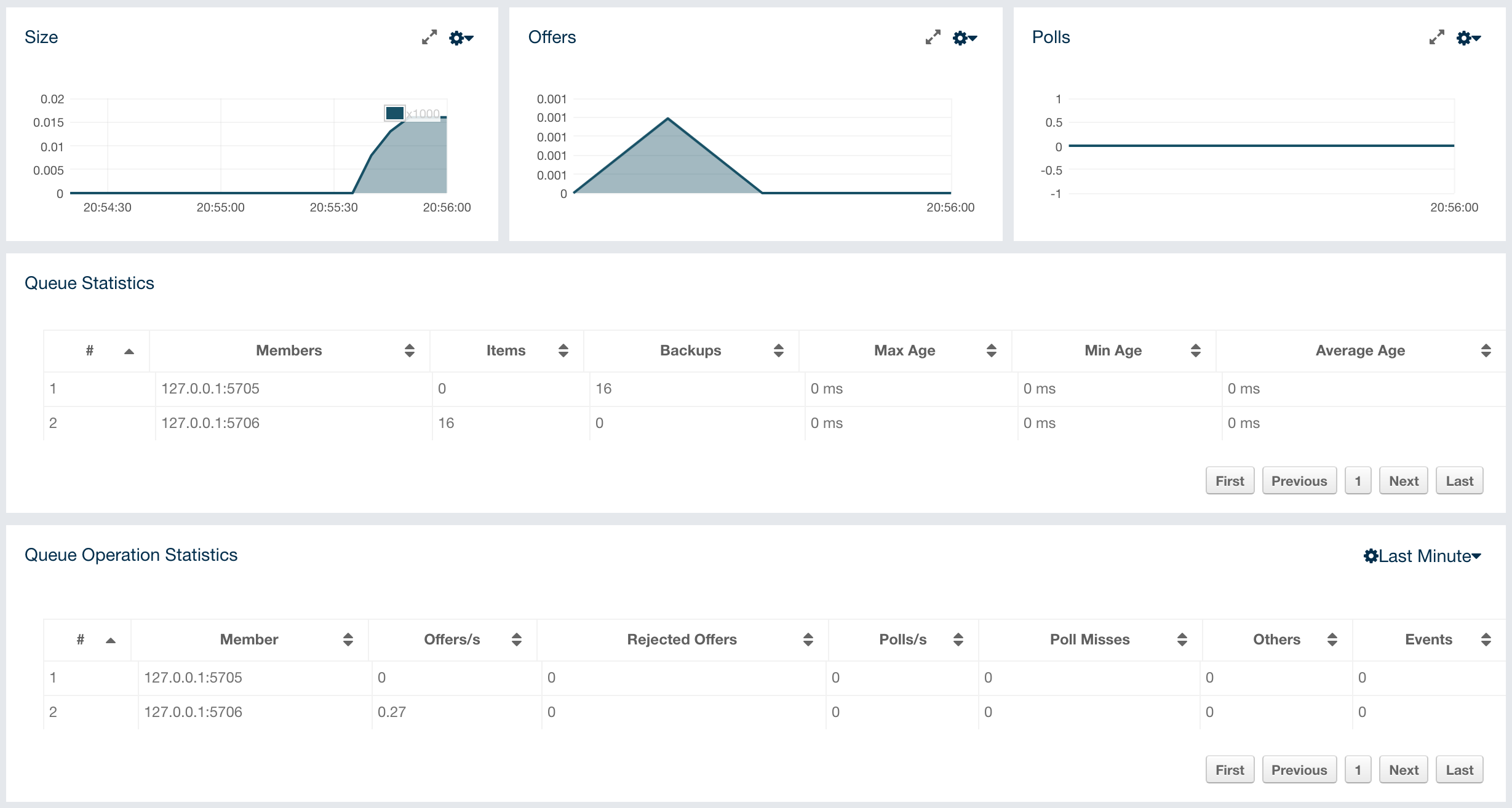 Monitoring Queues