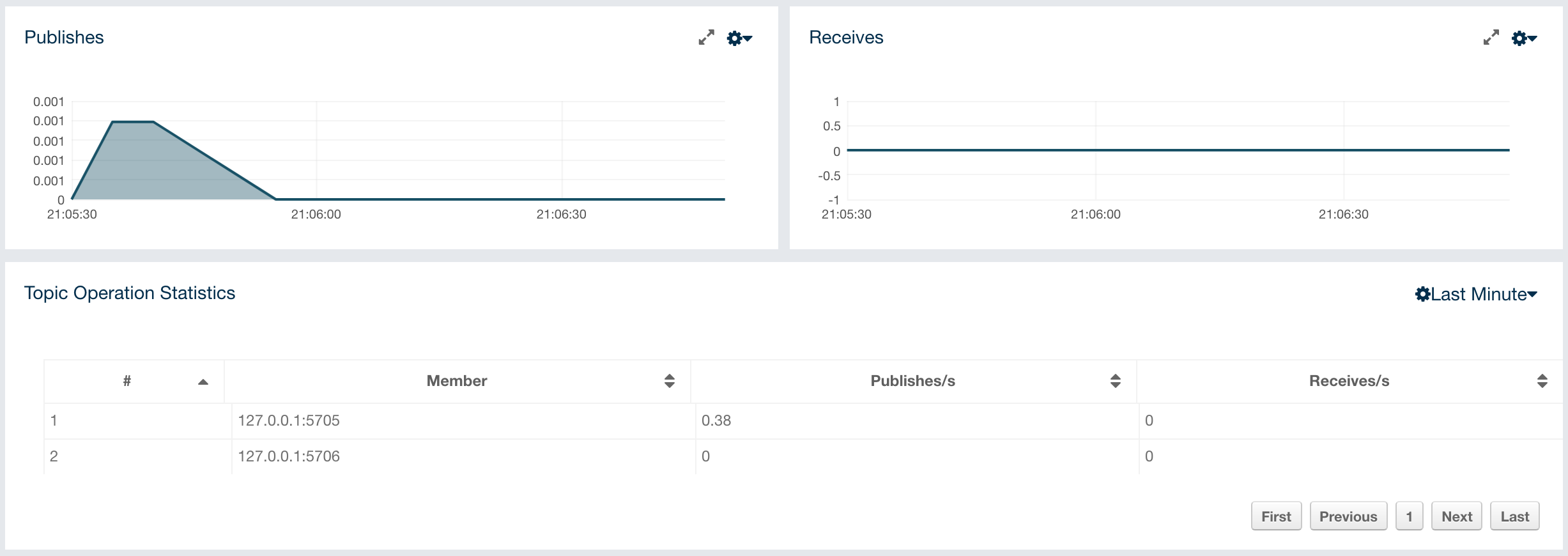 Monitoring Topics