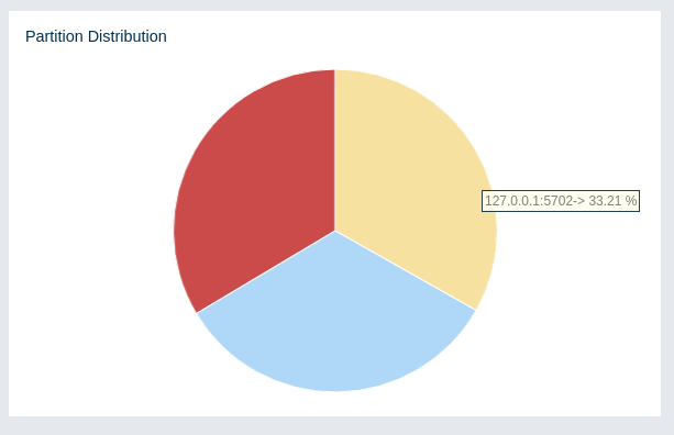 Partition Distribution per Member