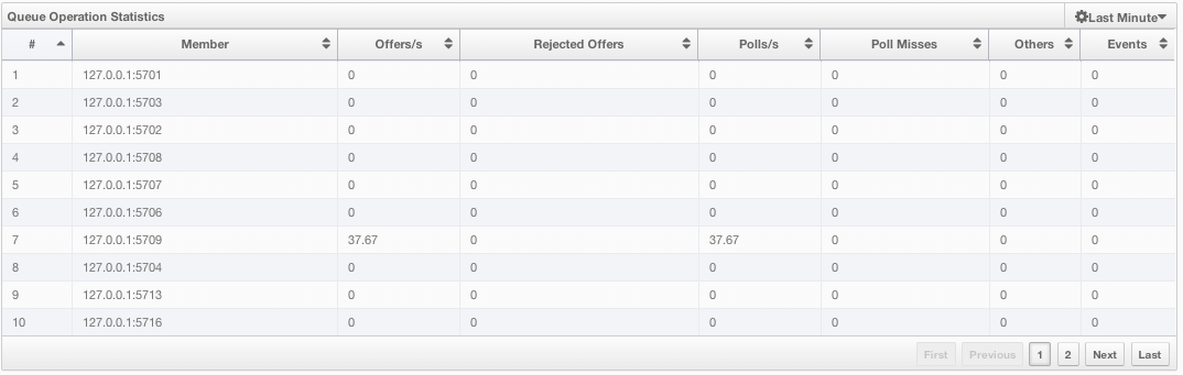 Queue Operation Statistics