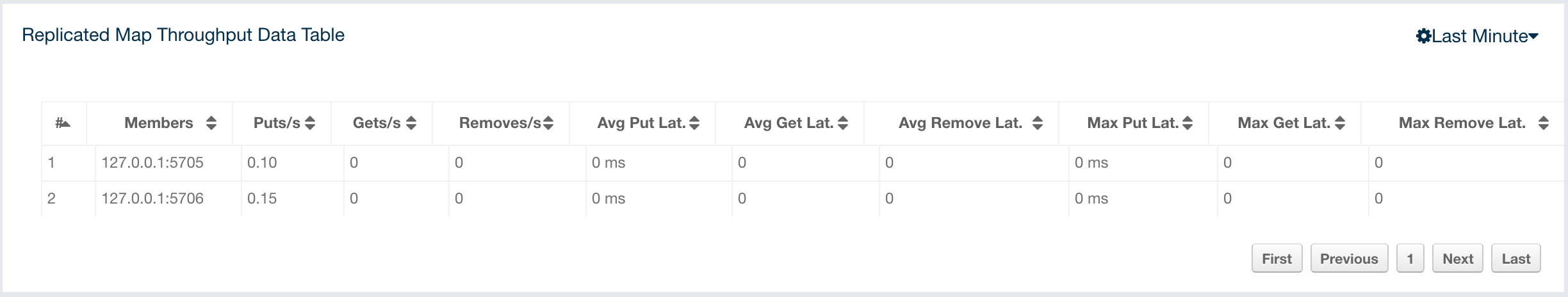 Replicated Map Throughput Data Table