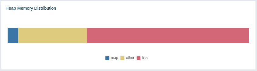 Heap Memory Distribution of Cluster