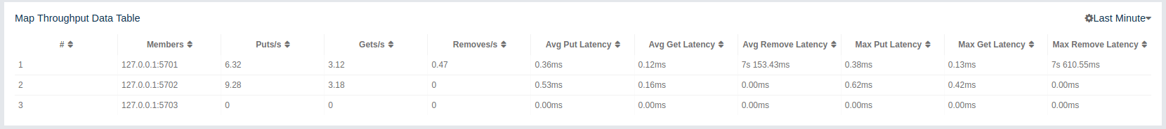 Map Throughput Data Table