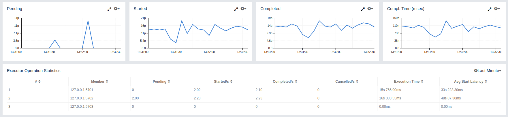 Monitoring Executors