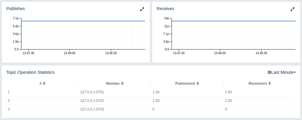 Monitoring Topics