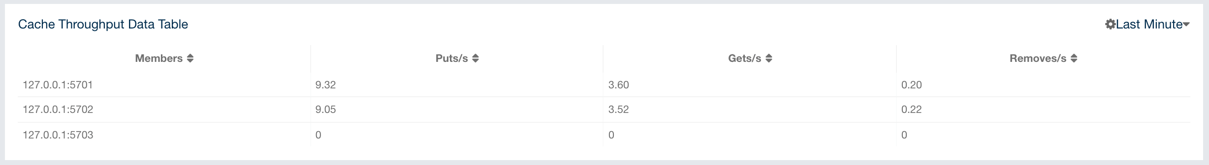 Cache Throughput Data Table