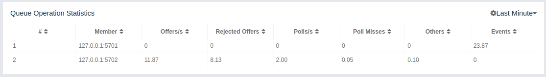 Queue Operation Statistics