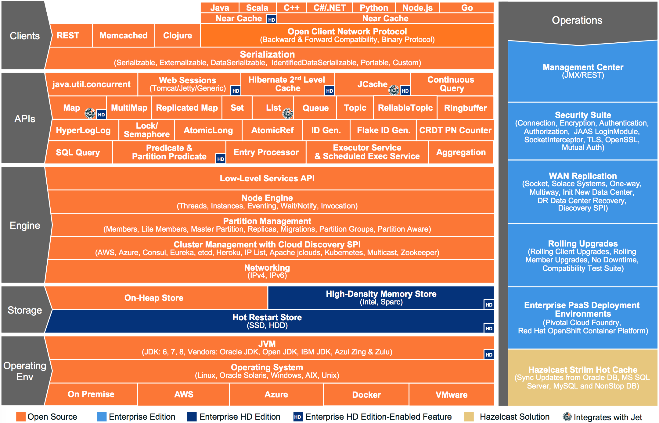 Hazelcast Architecture