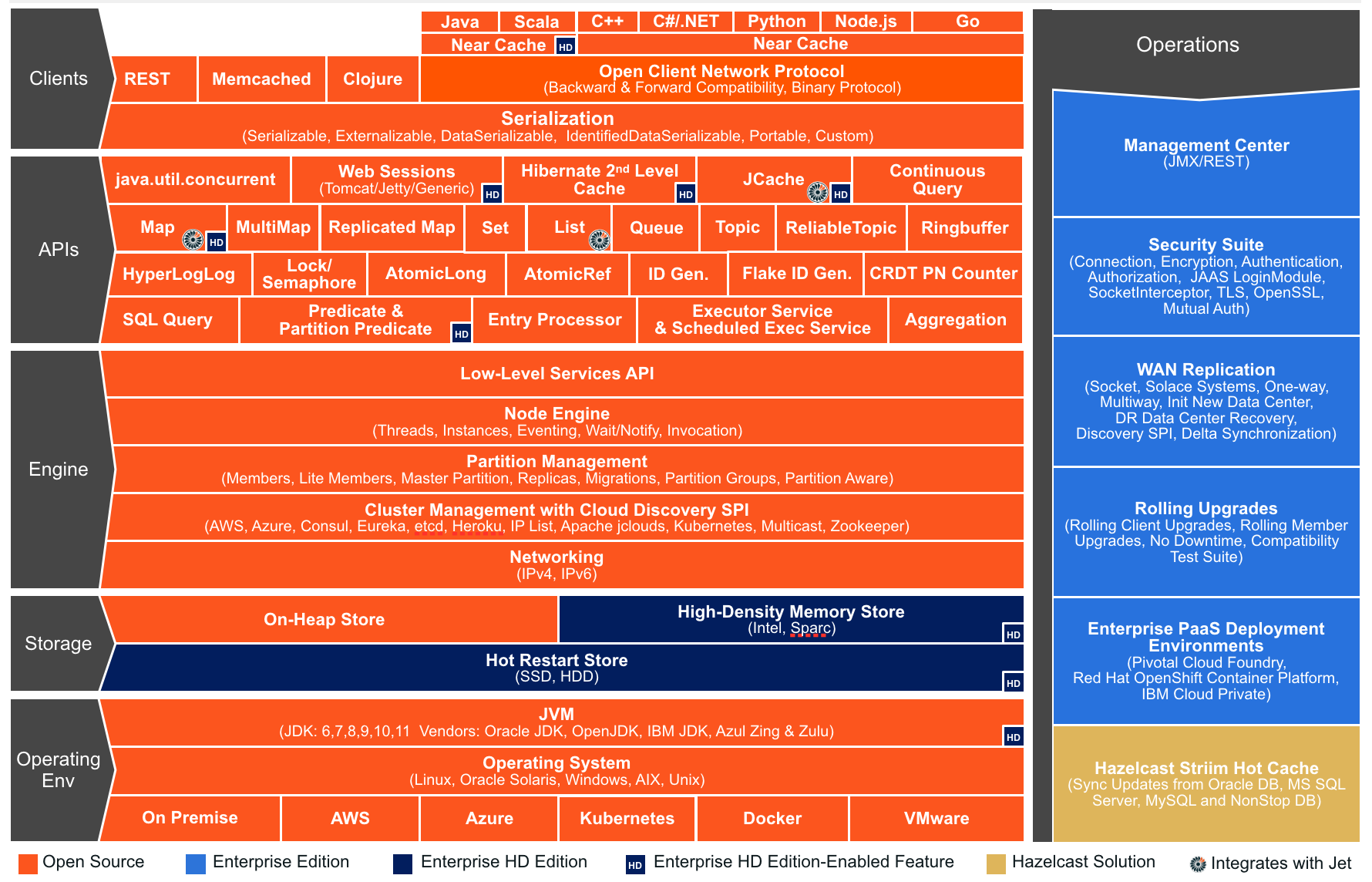 Hazelcast Architecture