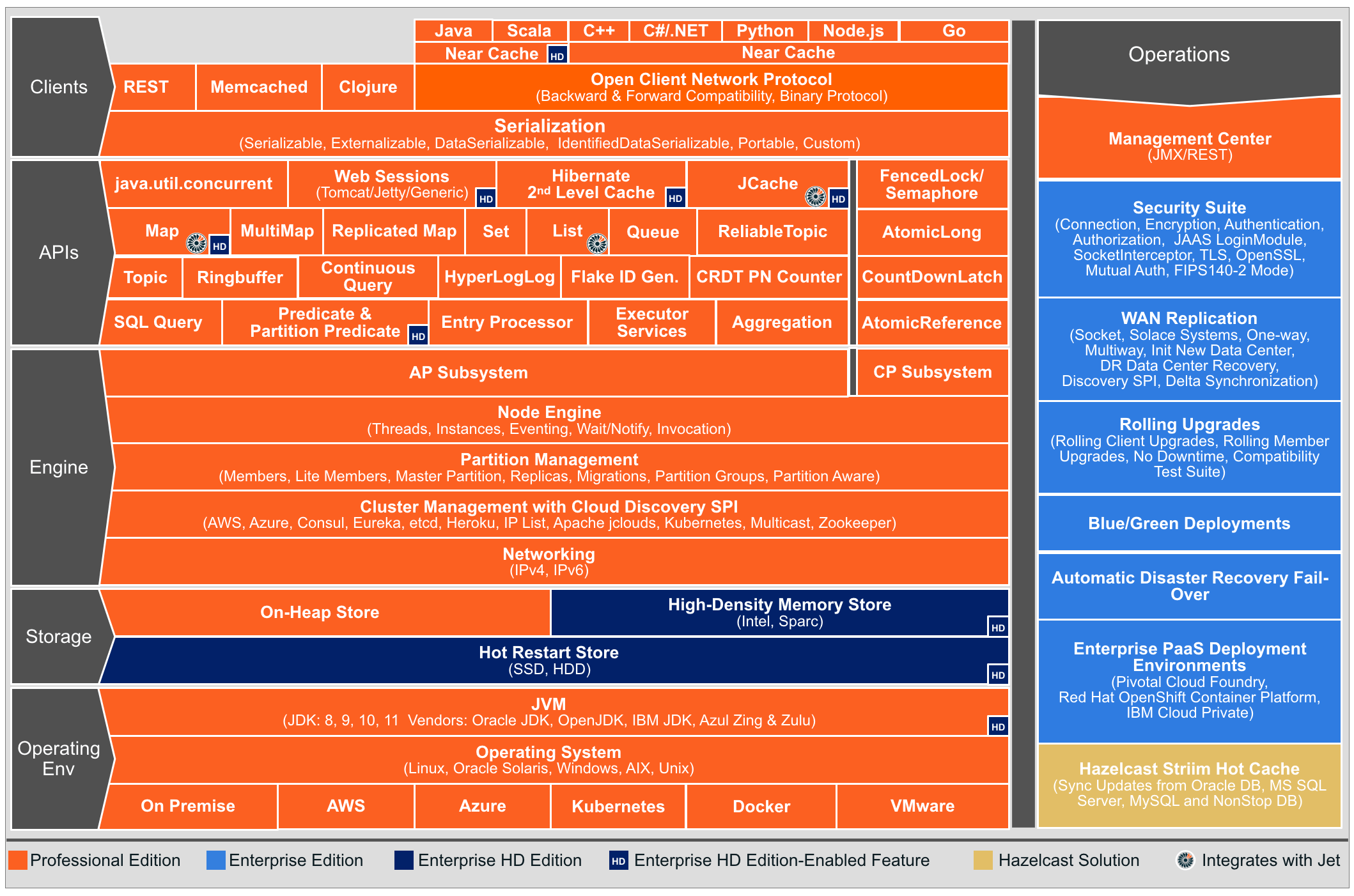 Hazelcast Architecture