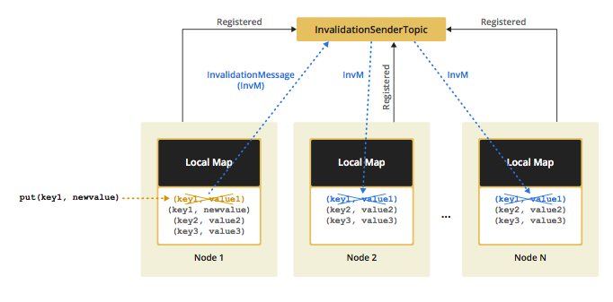 Invalidation with Local Cache Region Factory