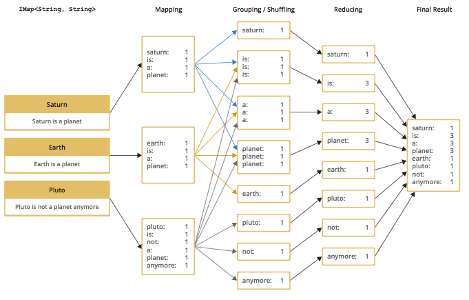MapReduce Workflow Example