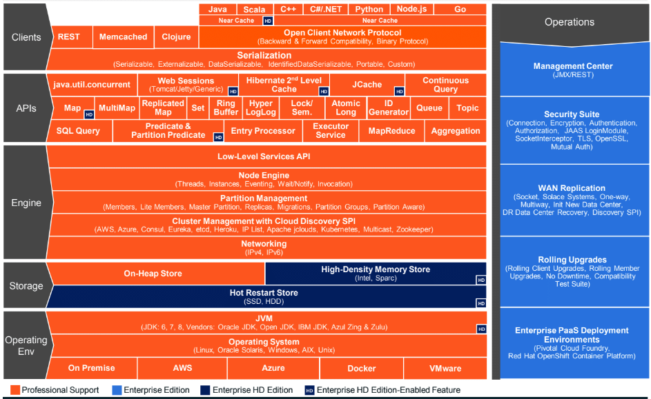 Hazelcast Architecture