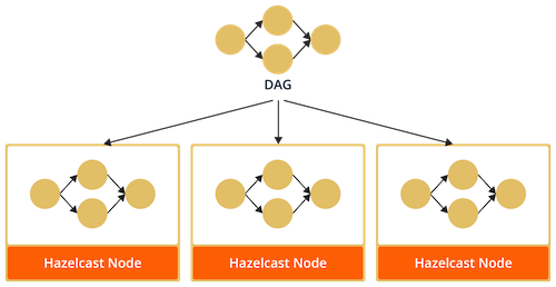 DAG Distribution