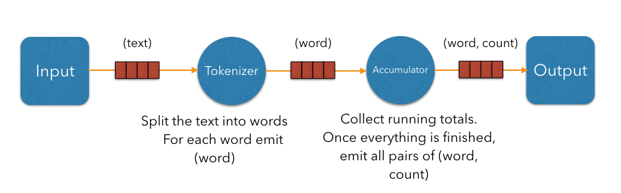 Word-counting DAG with concurrent queues shown
