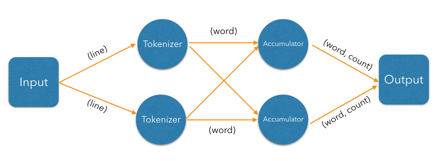 Word-counting DAG with tokenizer and accumulator parallelized