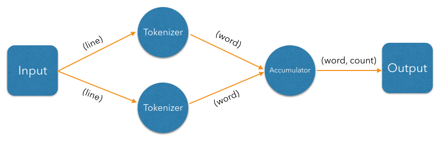 Word-counting DAG with tokenizer vertex parallelized