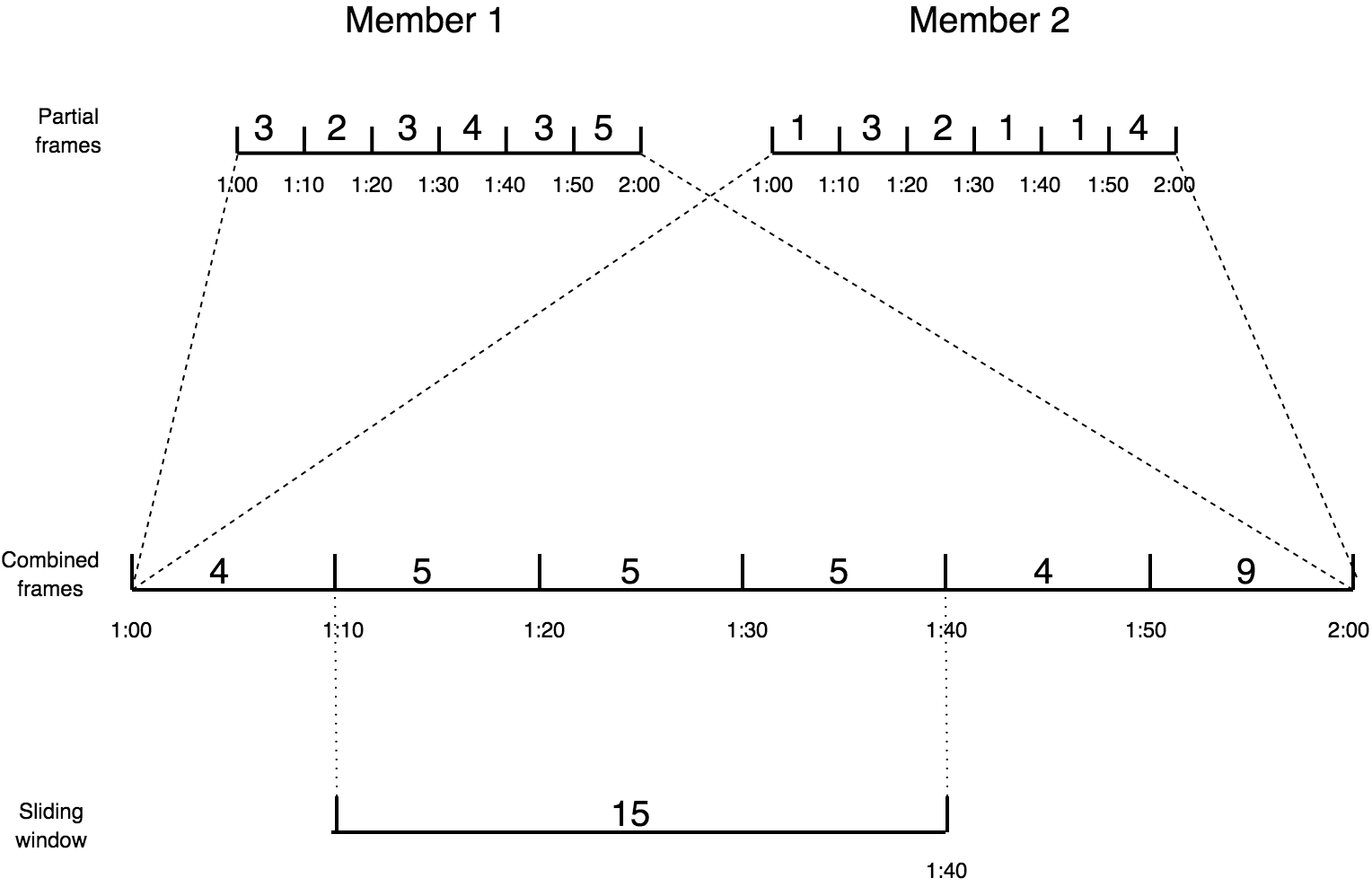 Combining partial frames in two-stage aggregation