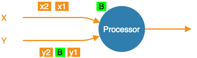 Exactly-once processing: received one barrier