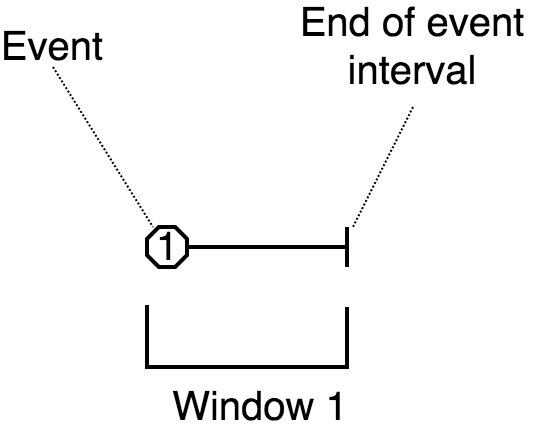 Session window: single event