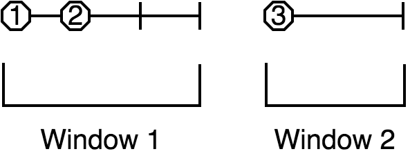 Session window: create a new window after session timeout