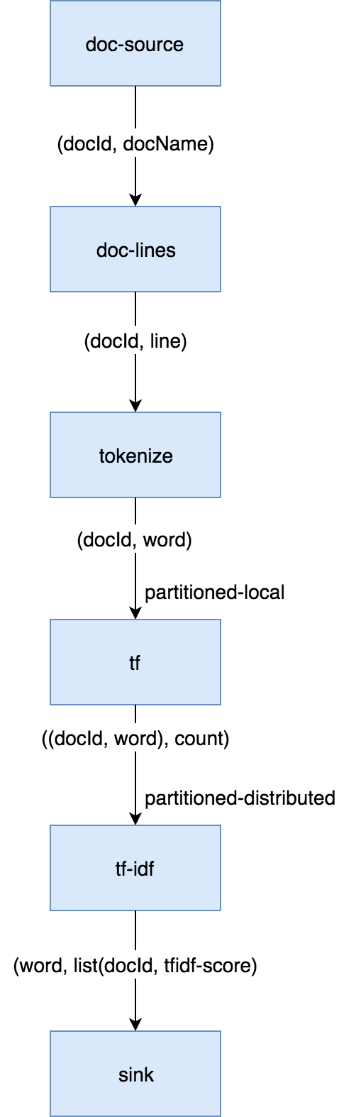 Backbone of the TF-IDF DAG