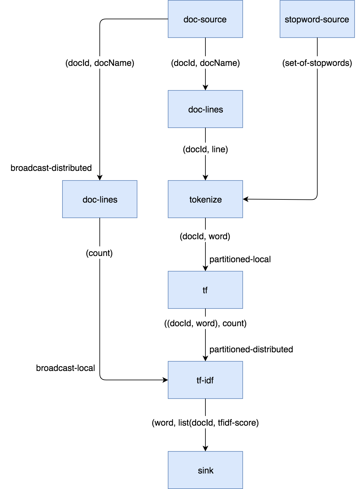 The TF-IDF DAG