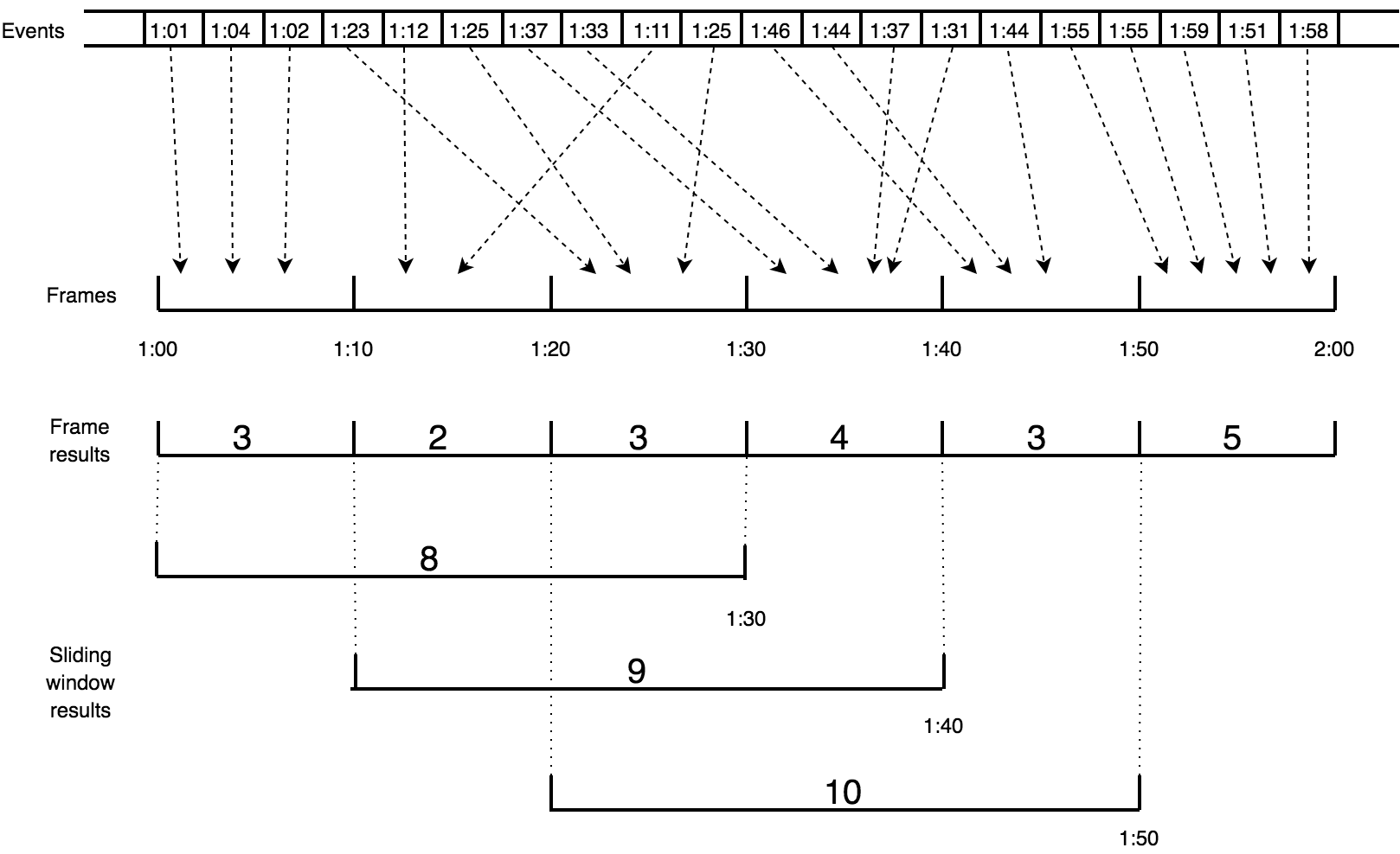 Grouping disordered events by frame and then to sliding window
