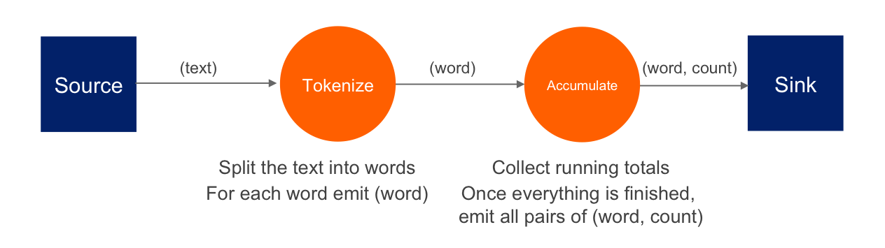Word-counting DAG