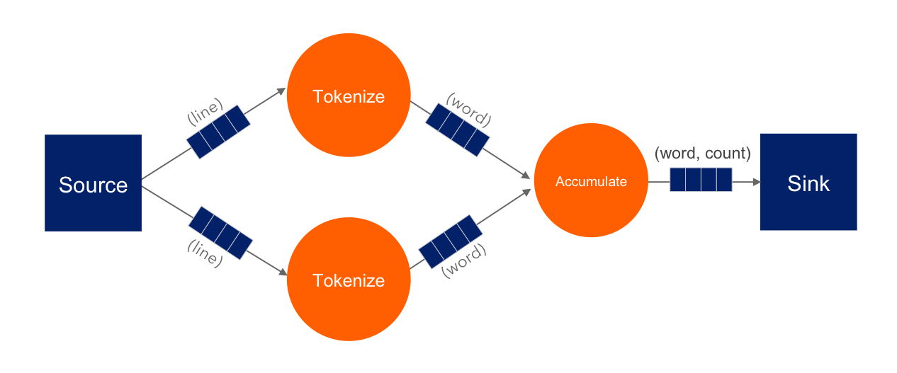 Word-counting DAG with tokenizer vertex parallelized