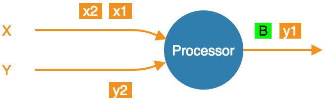 Exactly-once processing: forward the barrier