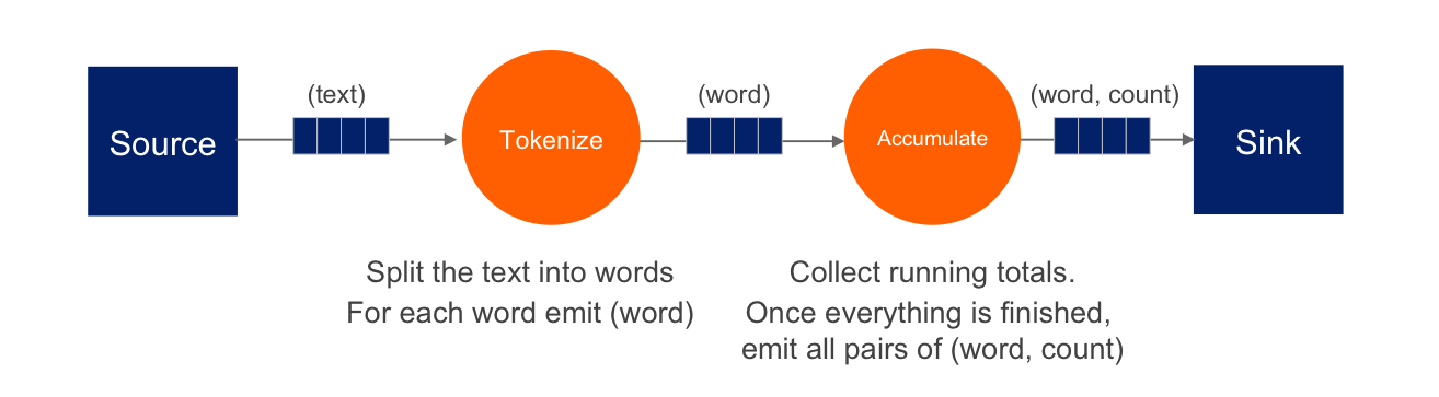 Word-counting DAG with concurrent queues shown