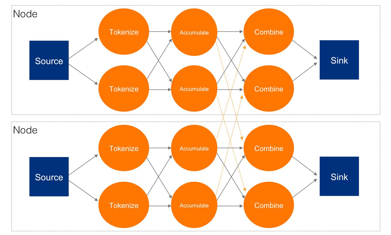 Word-counting DAG parallelized and distributed