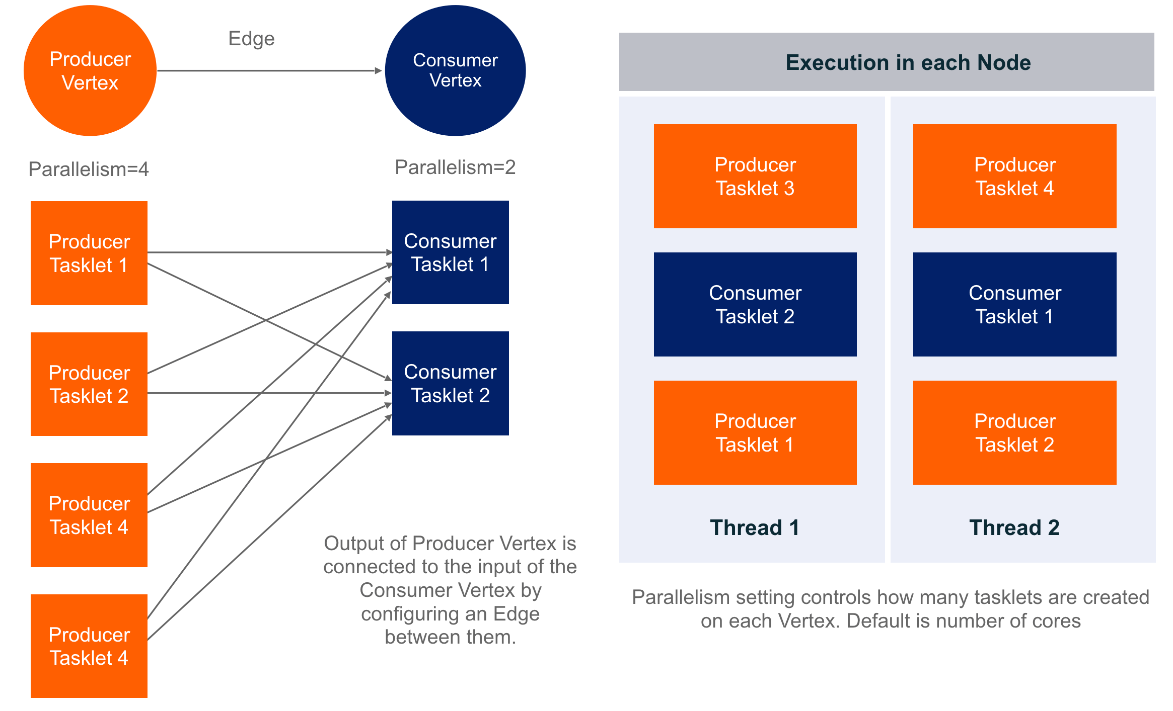 Tasklet execution model