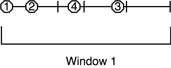 Session window: an event may merge two existing windows