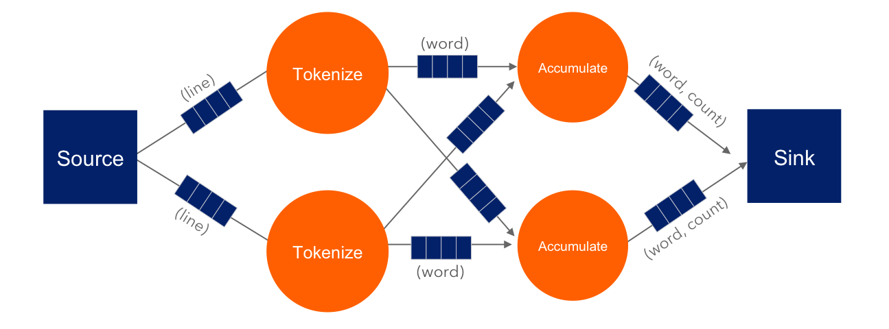 Word-counting DAG with tokenizer and accumulator parallelized