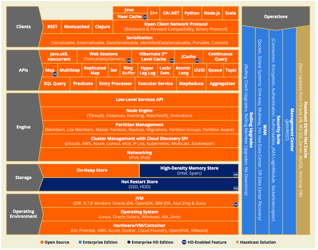 Hazelcast Architecture