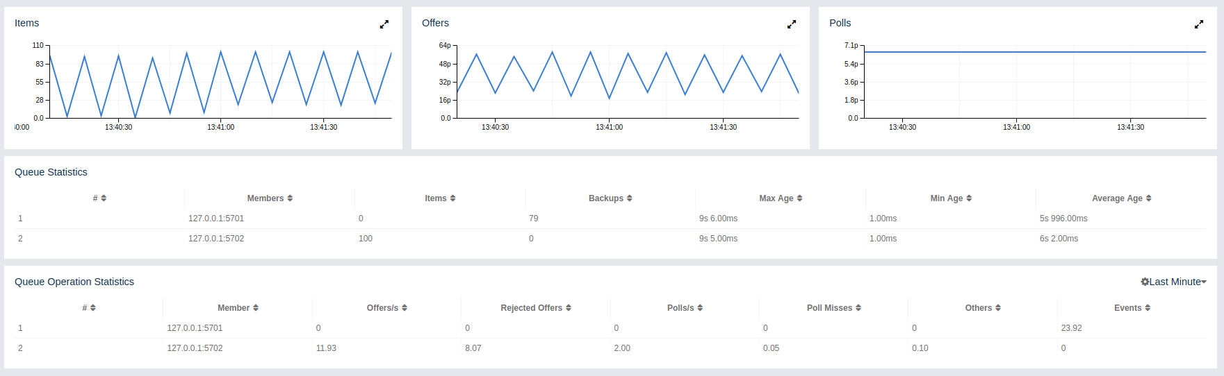 Monitoring Queues