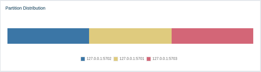 Partition Distribution per Member