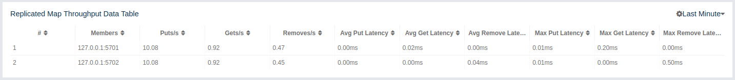 Replicated Map Throughput Data Table