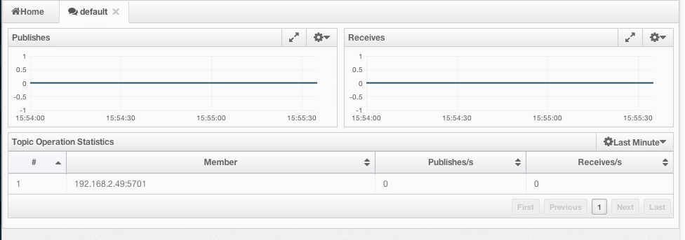 Monitoring Topics